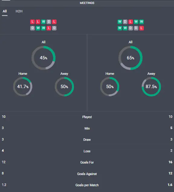 1Red Statistics